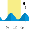Ocean Ridge tide chart for Sunday, November 6, 2022