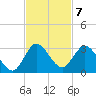 Ocean Ridge tide chart for Monday, November 7, 2022