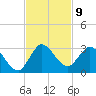 Ocean Ridge tide chart for Wednesday, November 9, 2022