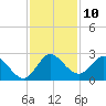 Ocean Ridge tide chart for Saturday, December 10, 2022