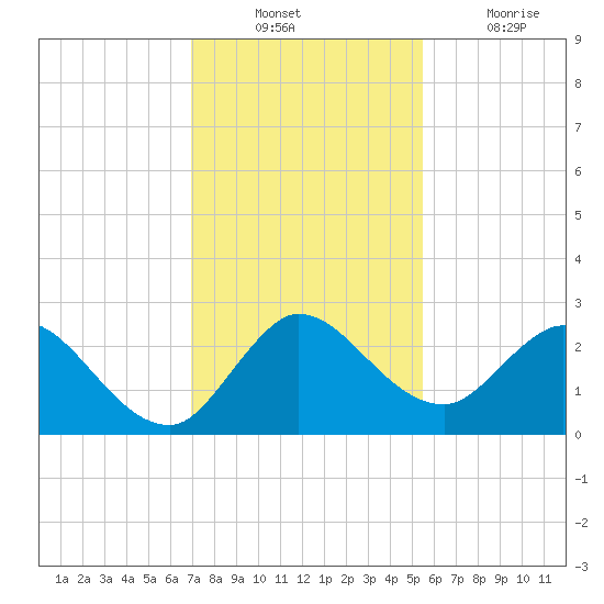 Ocean Ridge tide chart for Sunday, December 11, 2022