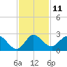 Ocean Ridge tide chart for Sunday, December 11, 2022