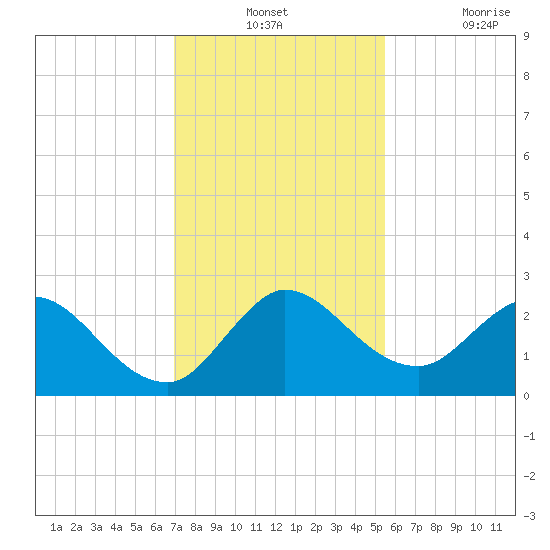 Ocean Ridge tide chart for Monday, December 12, 2022