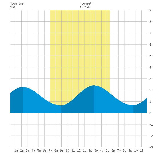 Ocean Ridge tide chart for Thursday, December 15, 2022