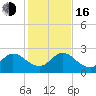 Ocean Ridge tide chart for Friday, December 16, 2022