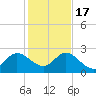 Ocean Ridge tide chart for Saturday, December 17, 2022