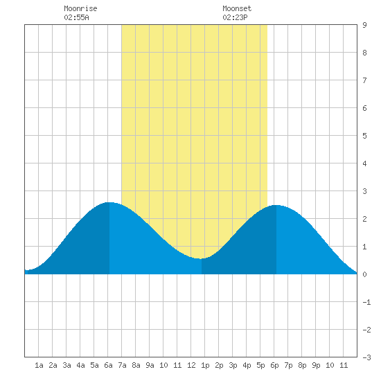 Ocean Ridge tide chart for Monday, December 19, 2022