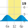 Ocean Ridge tide chart for Monday, December 19, 2022
