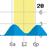 Ocean Ridge tide chart for Tuesday, December 20, 2022