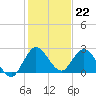Ocean Ridge tide chart for Thursday, December 22, 2022