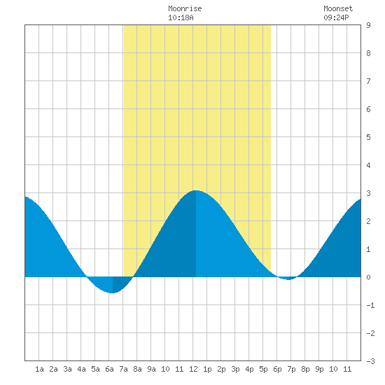 Ocean Ridge tide chart for Monday, December 26, 2022
