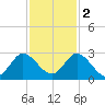 Ocean Ridge tide chart for Friday, December 2, 2022