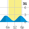 Ocean Ridge tide chart for Saturday, December 31, 2022