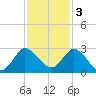 Ocean Ridge tide chart for Saturday, December 3, 2022