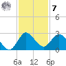 Ocean Ridge tide chart for Wednesday, December 7, 2022