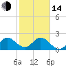 Ocean Ridge tide chart for Saturday, January 14, 2023