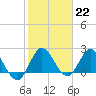 Ocean Ridge tide chart for Sunday, January 22, 2023