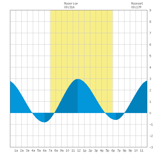 Ocean Ridge tide chart for Tuesday, January 24, 2023