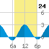Ocean Ridge tide chart for Tuesday, January 24, 2023