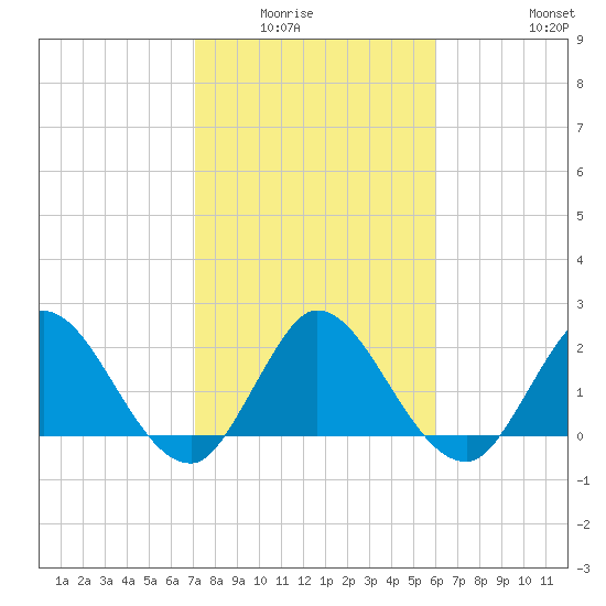 Ocean Ridge tide chart for Wednesday, January 25, 2023