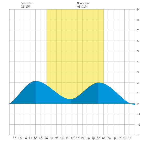 Ocean Ridge tide chart for Monday, January 30, 2023