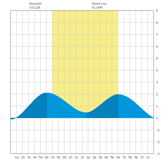Ocean Ridge tide chart for Tuesday, January 31, 2023