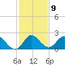Ocean Ridge tide chart for Monday, January 9, 2023