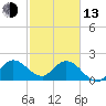 Ocean Ridge tide chart for Monday, February 13, 2023