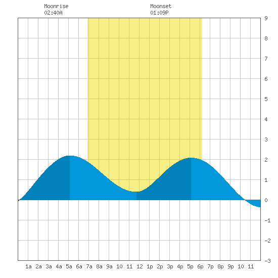 Ocean Ridge tide chart for Wednesday, February 15, 2023