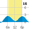 Ocean Ridge tide chart for Thursday, February 16, 2023
