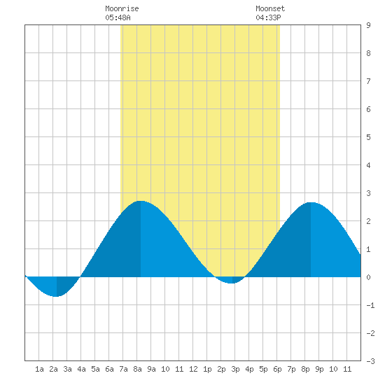 Ocean Ridge tide chart for Saturday, February 18, 2023