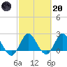 Ocean Ridge tide chart for Monday, February 20, 2023