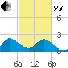 Ocean Ridge tide chart for Monday, February 27, 2023