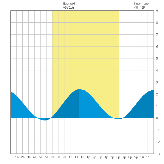 Ocean Ridge tide chart for Wednesday, February 8, 2023