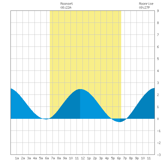 Ocean Ridge tide chart for Friday, March 10, 2023