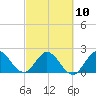 Ocean Ridge tide chart for Friday, March 10, 2023
