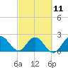Ocean Ridge tide chart for Saturday, March 11, 2023