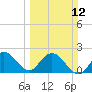 Ocean Ridge tide chart for Sunday, March 12, 2023