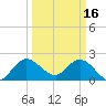 Ocean Ridge tide chart for Thursday, March 16, 2023