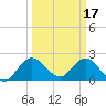 Ocean Ridge tide chart for Friday, March 17, 2023