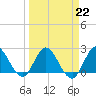 Ocean Ridge tide chart for Wednesday, March 22, 2023