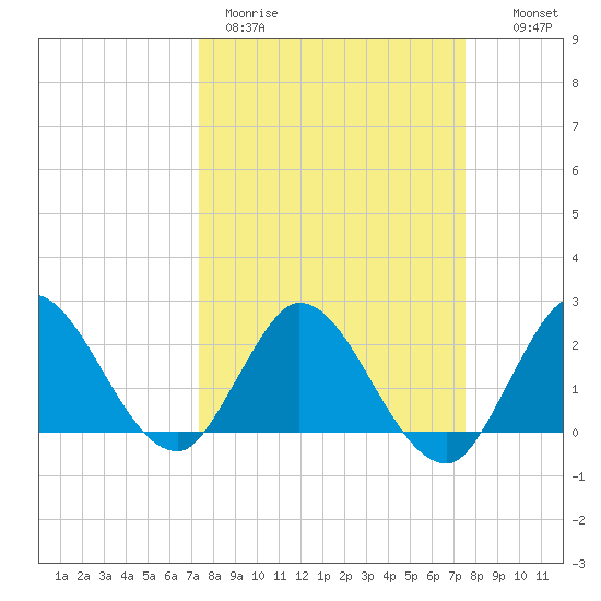 Ocean Ridge tide chart for Thursday, March 23, 2023