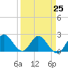 Ocean Ridge tide chart for Saturday, March 25, 2023