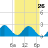 Ocean Ridge tide chart for Sunday, March 26, 2023