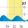 Ocean Ridge tide chart for Monday, March 27, 2023