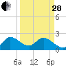 Ocean Ridge tide chart for Tuesday, March 28, 2023