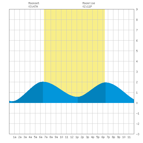Ocean Ridge tide chart for Thursday, March 2, 2023