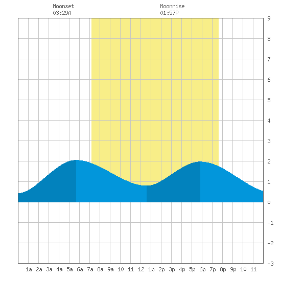 Ocean Ridge tide chart for Thursday, March 30, 2023