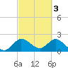 Ocean Ridge tide chart for Friday, March 3, 2023