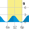 Ocean Ridge tide chart for Thursday, March 9, 2023